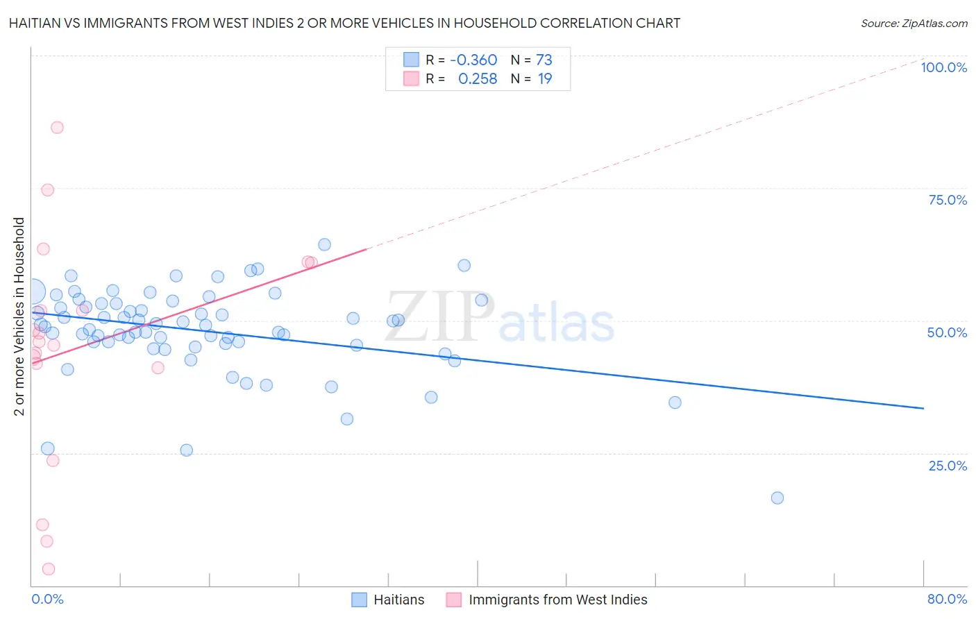 Haitian vs Immigrants from West Indies 2 or more Vehicles in Household