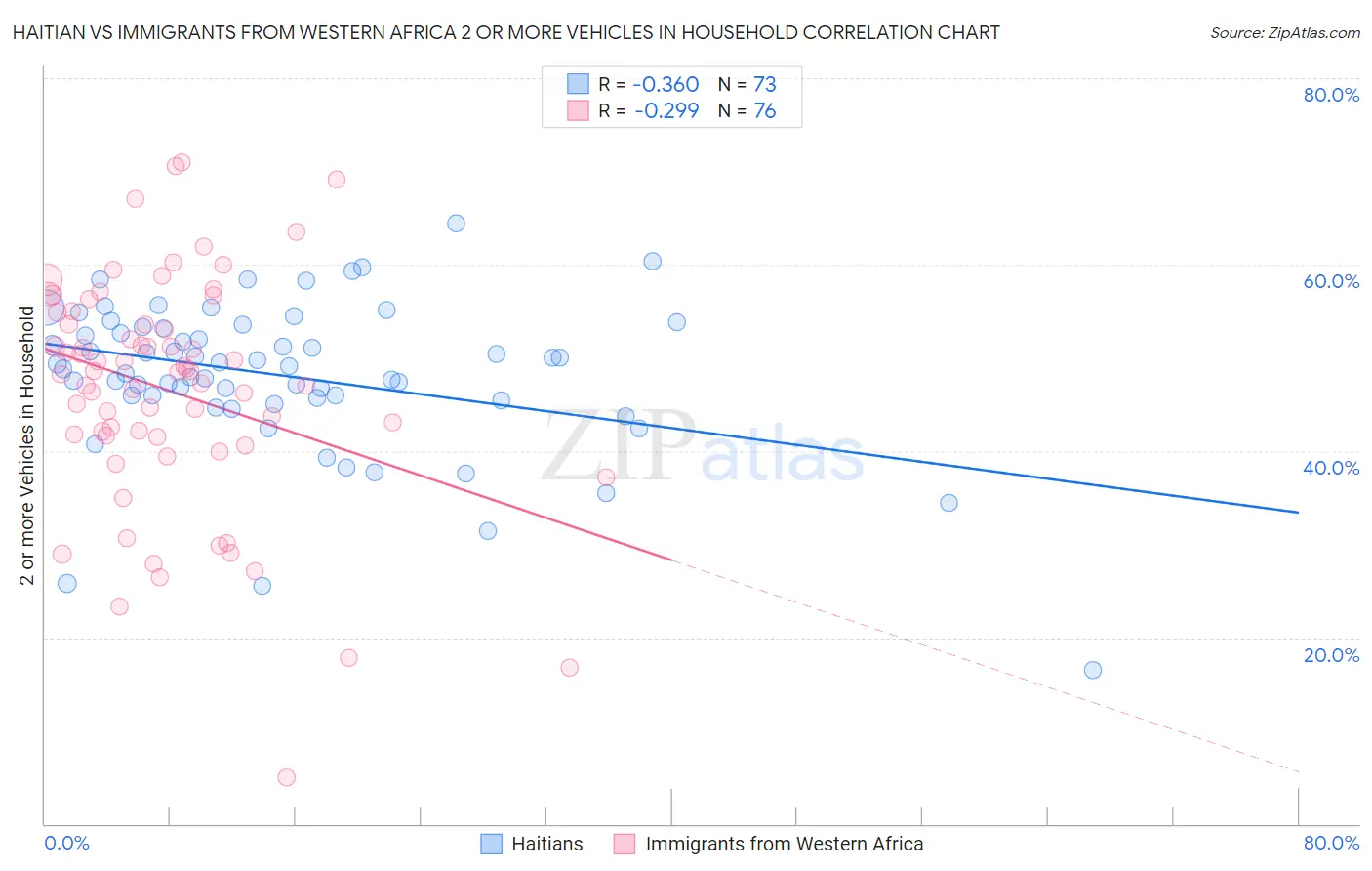Haitian vs Immigrants from Western Africa 2 or more Vehicles in Household