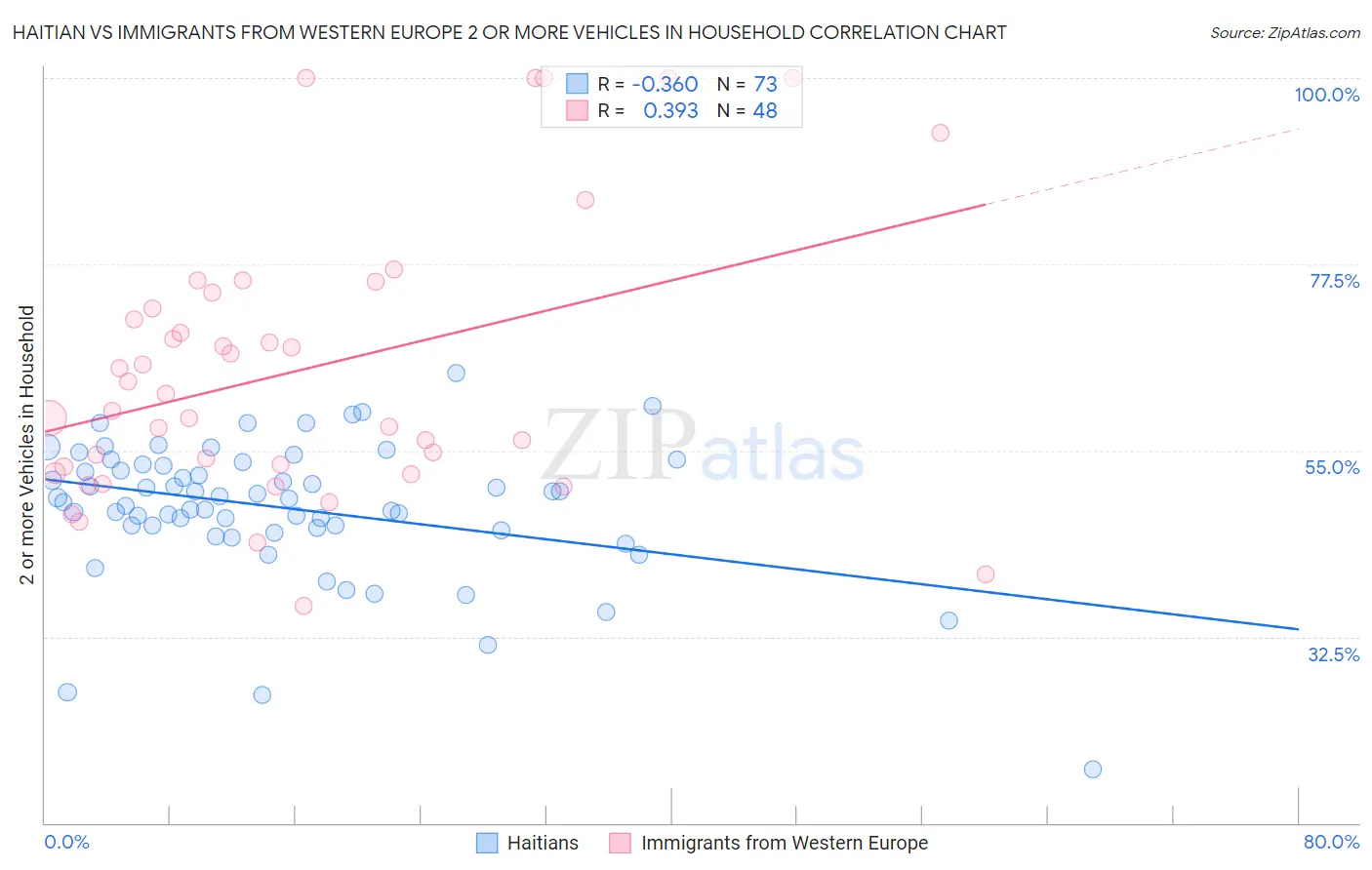 Haitian vs Immigrants from Western Europe 2 or more Vehicles in Household