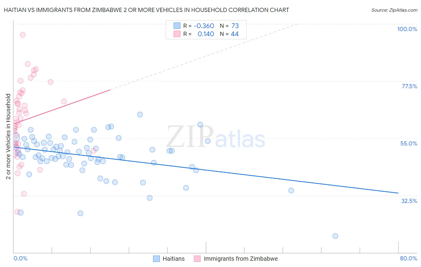 Haitian vs Immigrants from Zimbabwe 2 or more Vehicles in Household