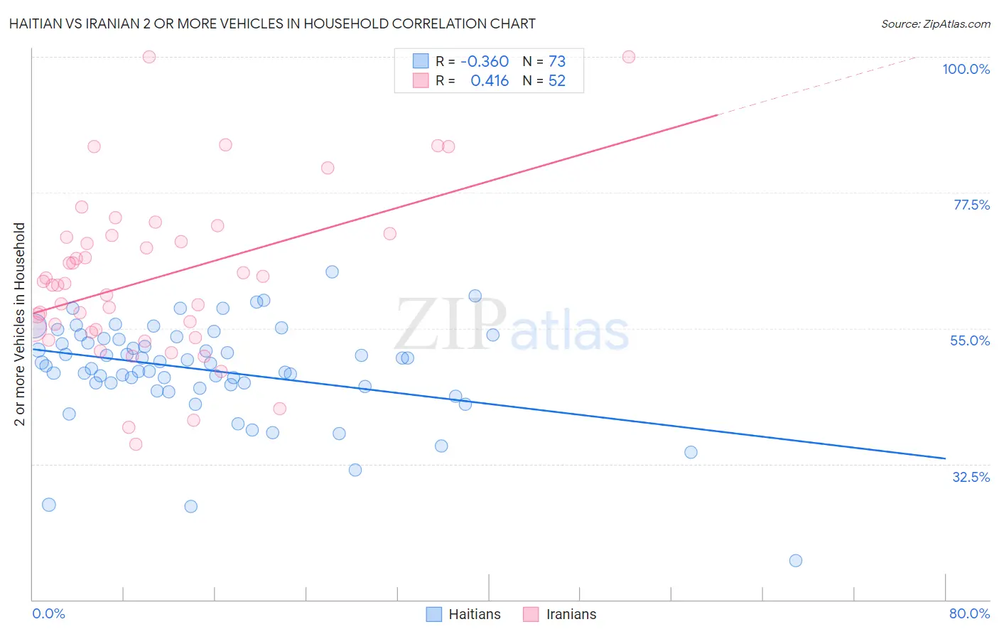 Haitian vs Iranian 2 or more Vehicles in Household