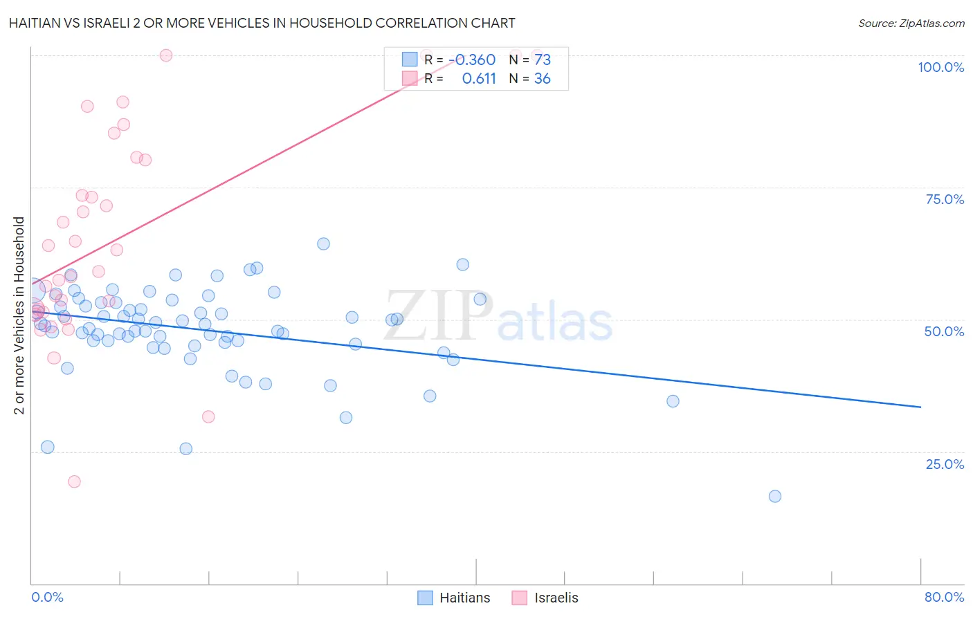 Haitian vs Israeli 2 or more Vehicles in Household