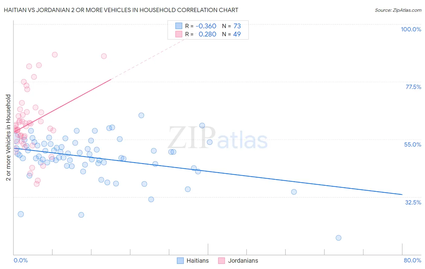 Haitian vs Jordanian 2 or more Vehicles in Household