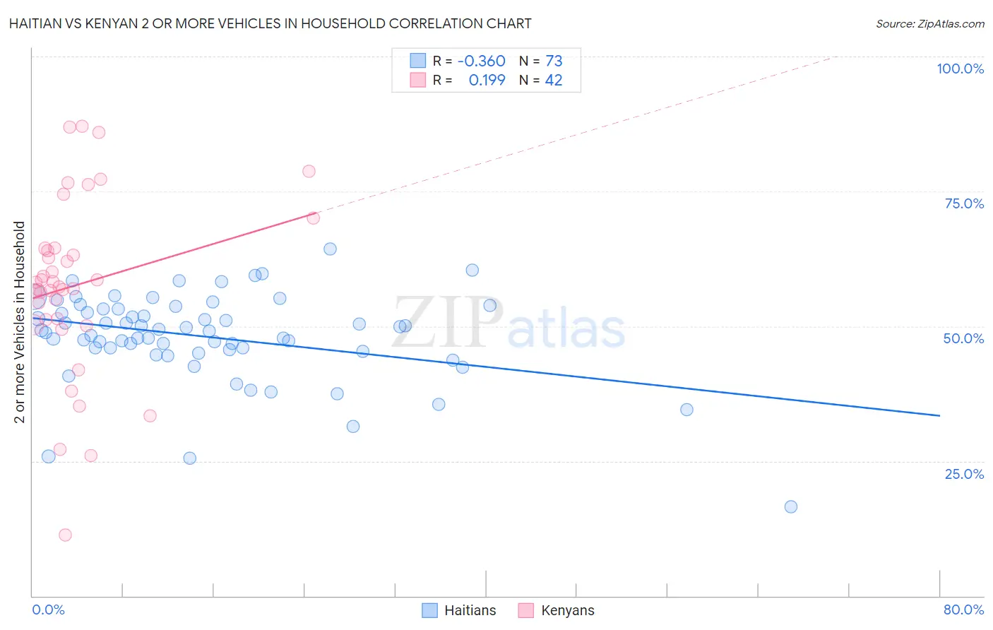 Haitian vs Kenyan 2 or more Vehicles in Household