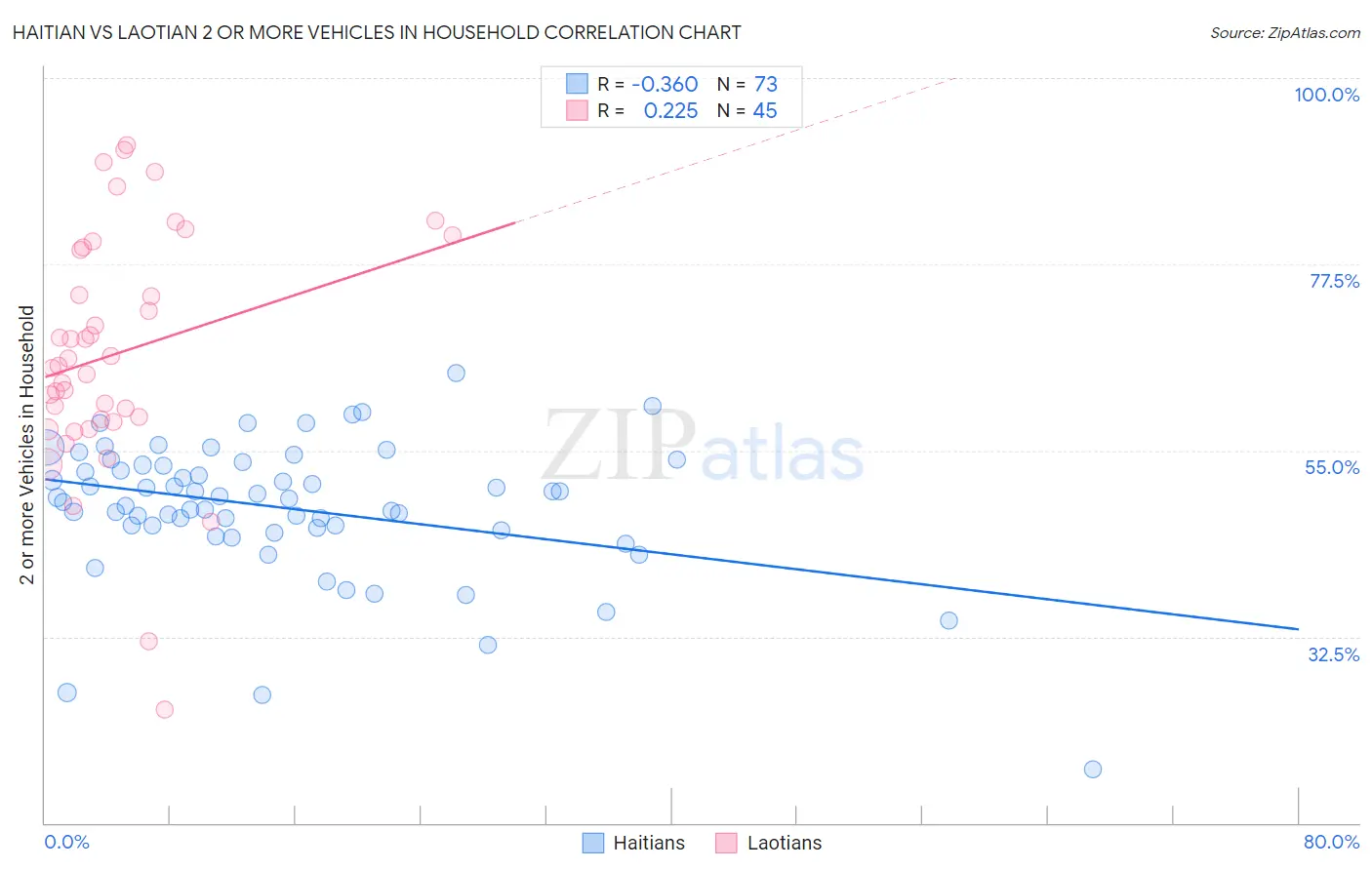 Haitian vs Laotian 2 or more Vehicles in Household