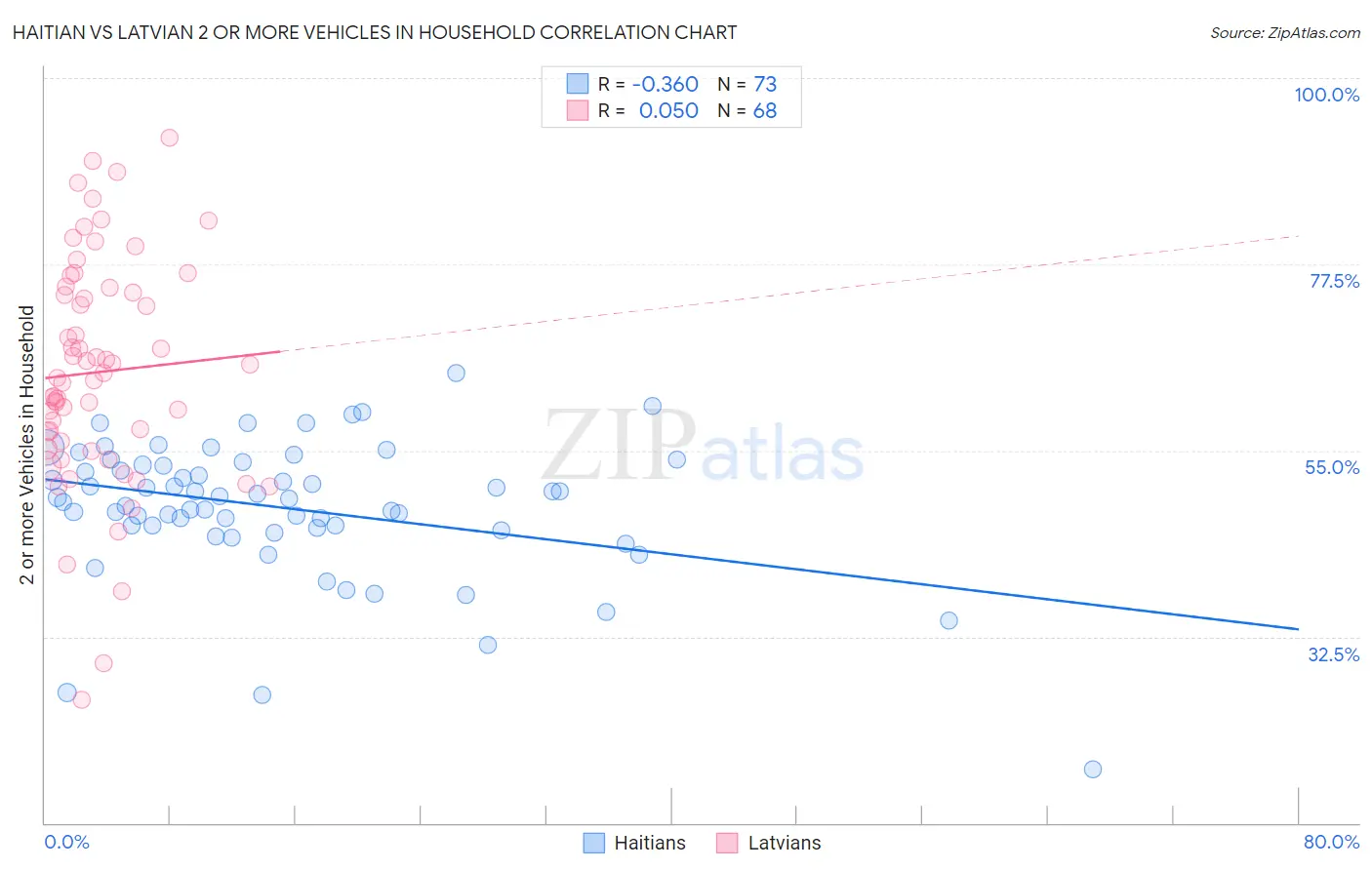 Haitian vs Latvian 2 or more Vehicles in Household