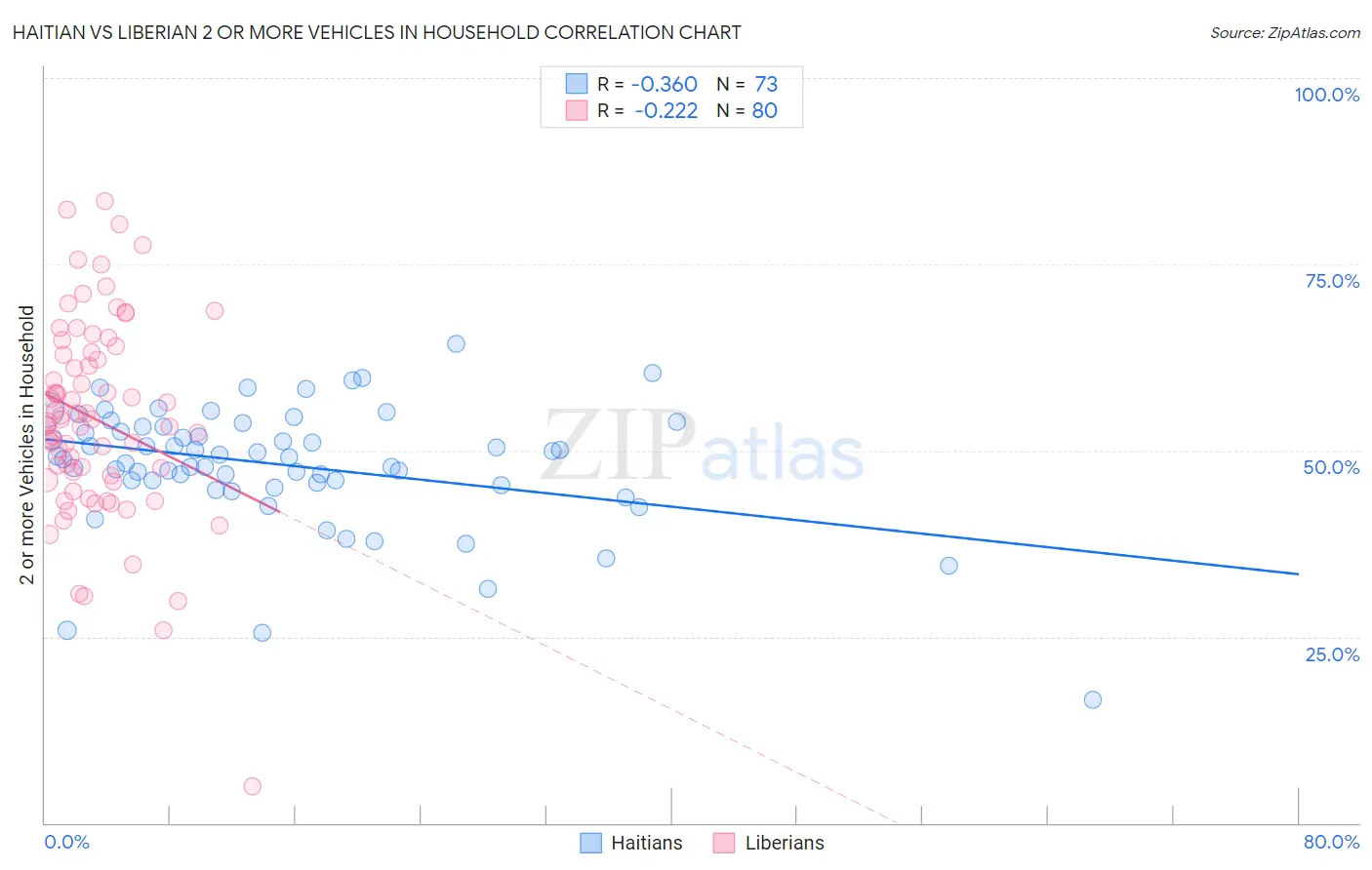 Haitian vs Liberian 2 or more Vehicles in Household