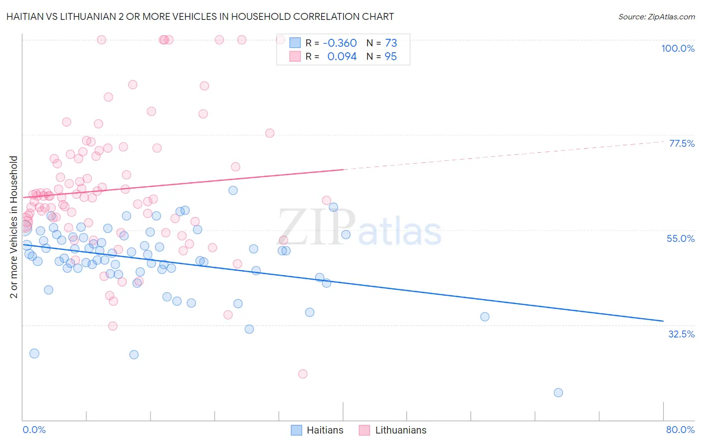 Haitian vs Lithuanian 2 or more Vehicles in Household