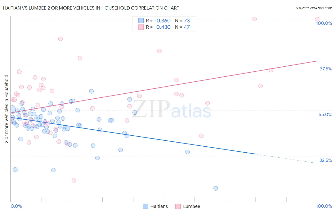 Haitian vs Lumbee 2 or more Vehicles in Household