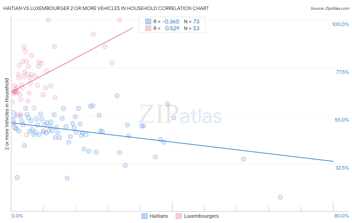 Haitian vs Luxembourger 2 or more Vehicles in Household