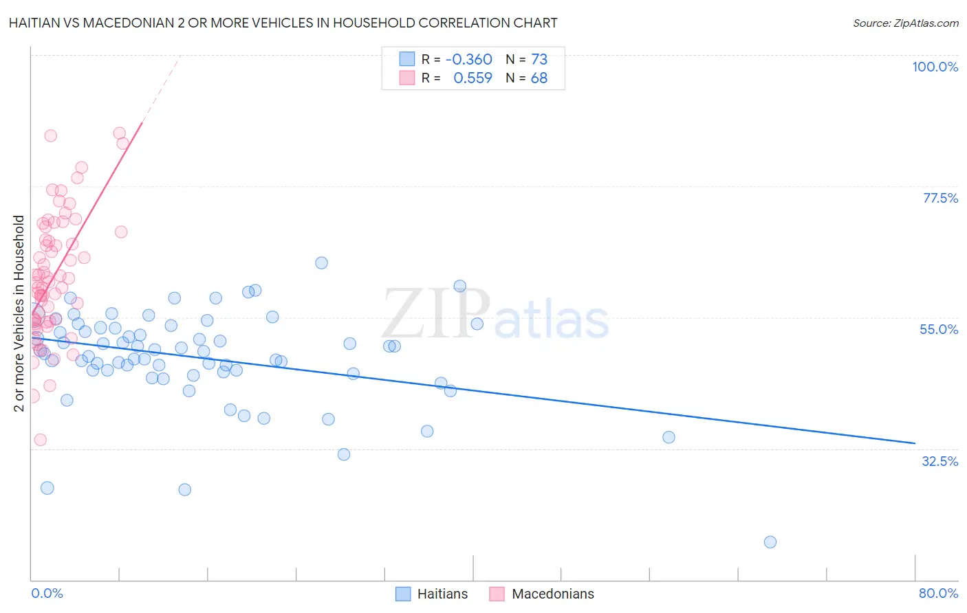 Haitian vs Macedonian 2 or more Vehicles in Household