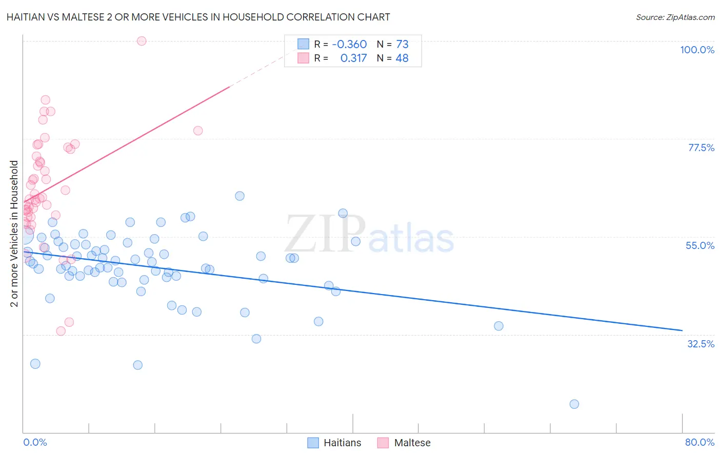 Haitian vs Maltese 2 or more Vehicles in Household