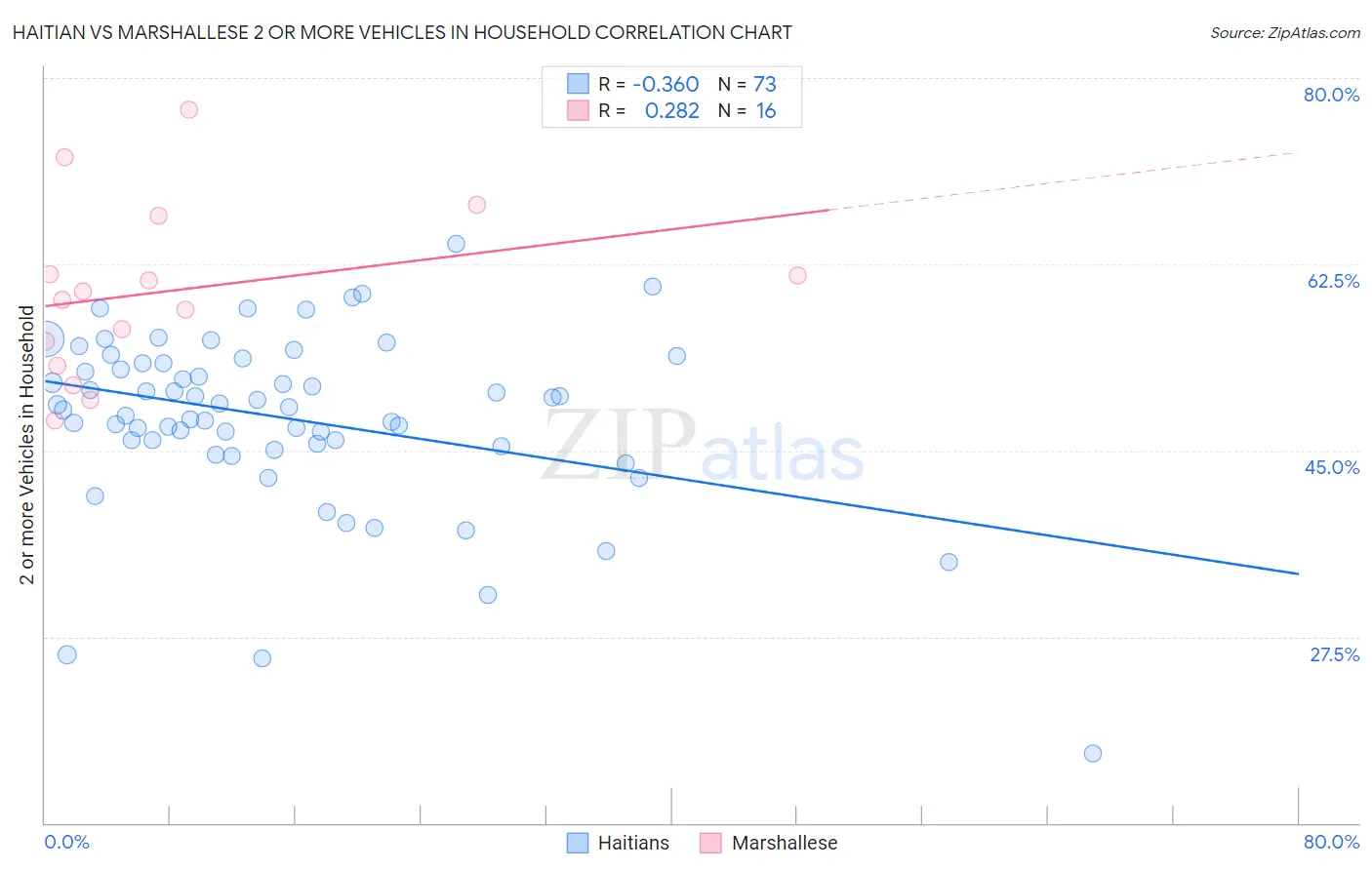 Haitian vs Marshallese 2 or more Vehicles in Household