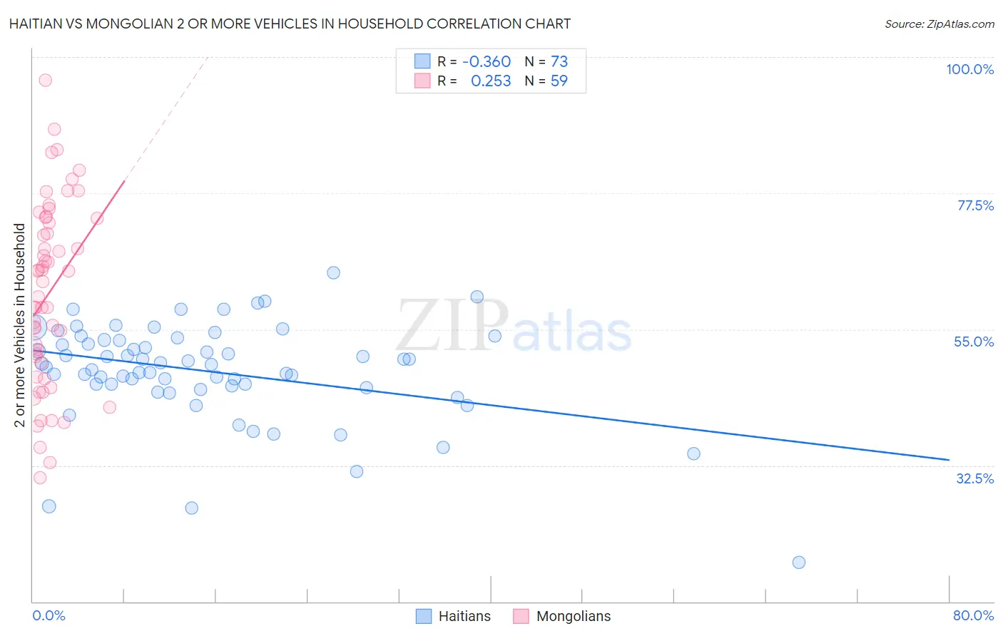 Haitian vs Mongolian 2 or more Vehicles in Household