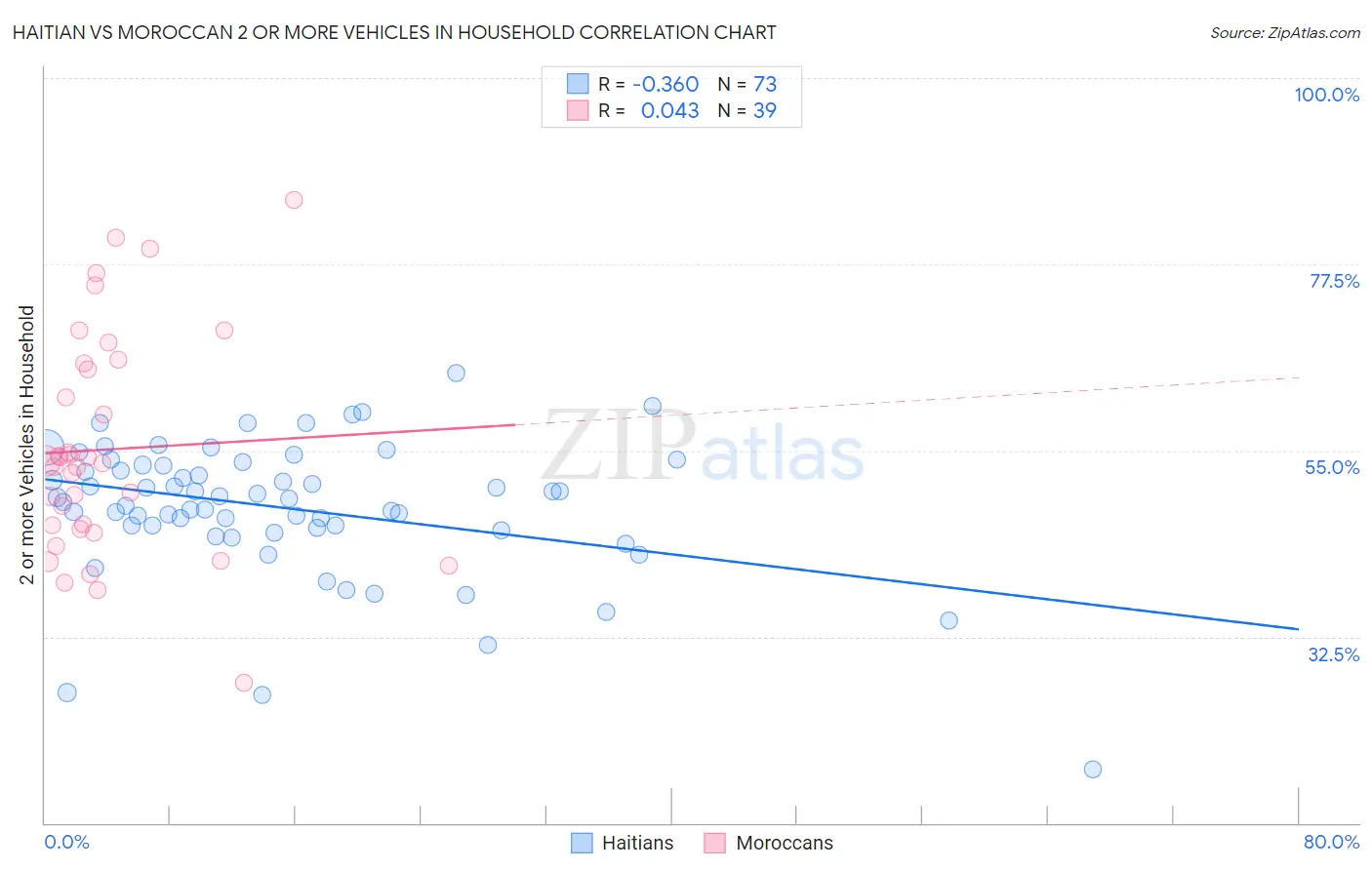 Haitian vs Moroccan 2 or more Vehicles in Household