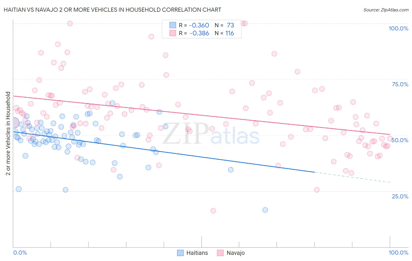 Haitian vs Navajo 2 or more Vehicles in Household