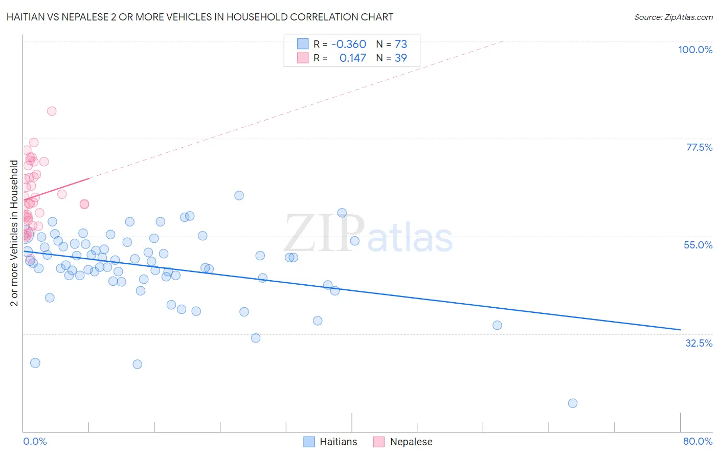 Haitian vs Nepalese 2 or more Vehicles in Household