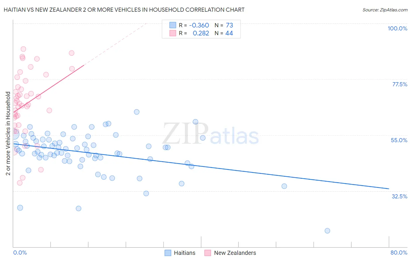 Haitian vs New Zealander 2 or more Vehicles in Household