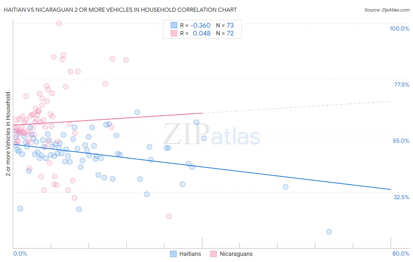 Haitian vs Nicaraguan 2 or more Vehicles in Household