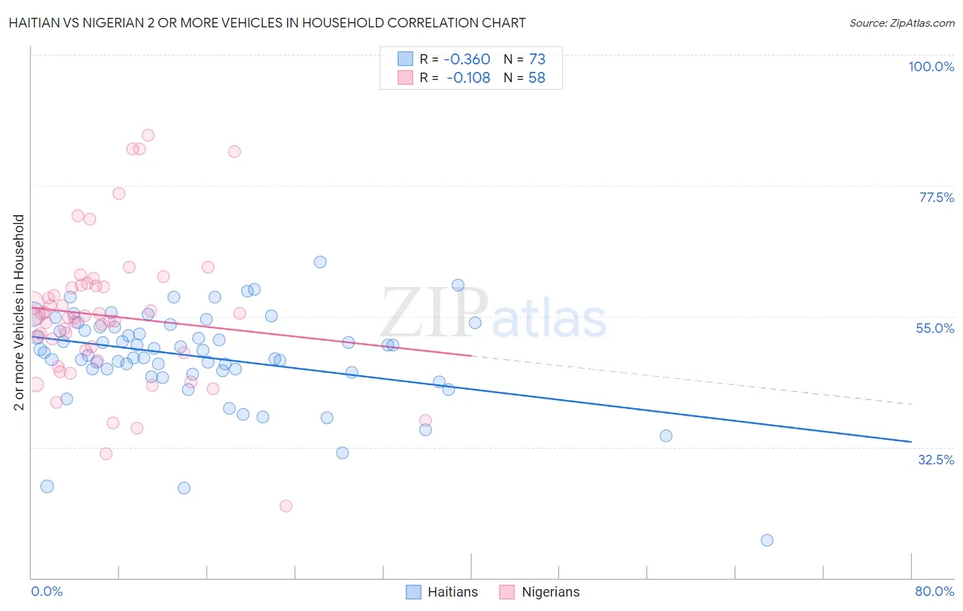 Haitian vs Nigerian 2 or more Vehicles in Household
