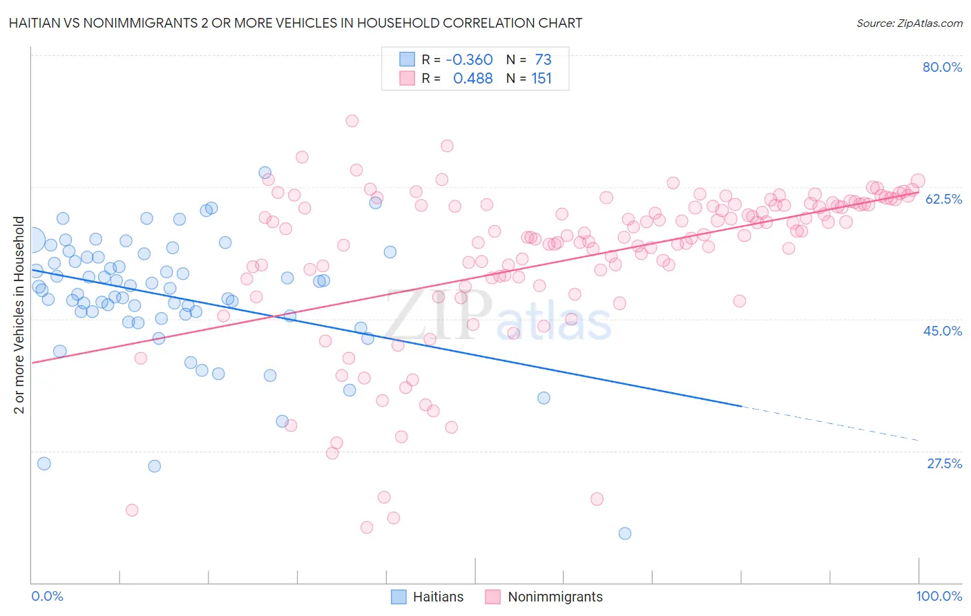 Haitian vs Nonimmigrants 2 or more Vehicles in Household