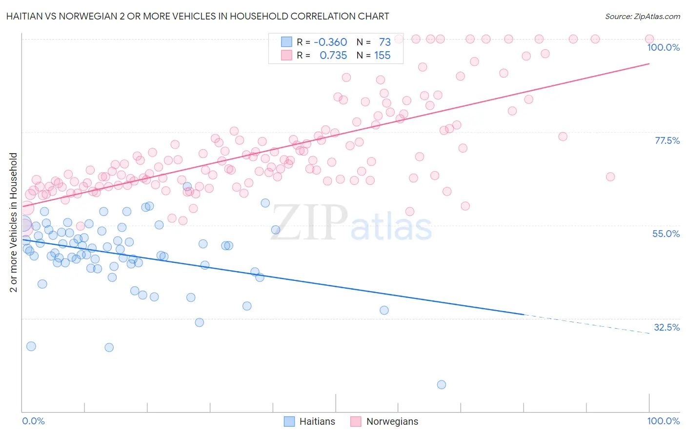 Haitian vs Norwegian 2 or more Vehicles in Household
