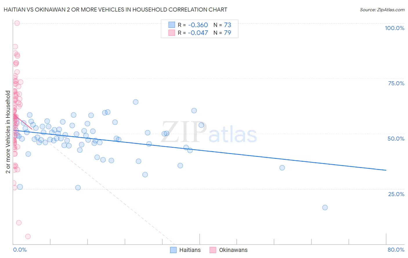 Haitian vs Okinawan 2 or more Vehicles in Household