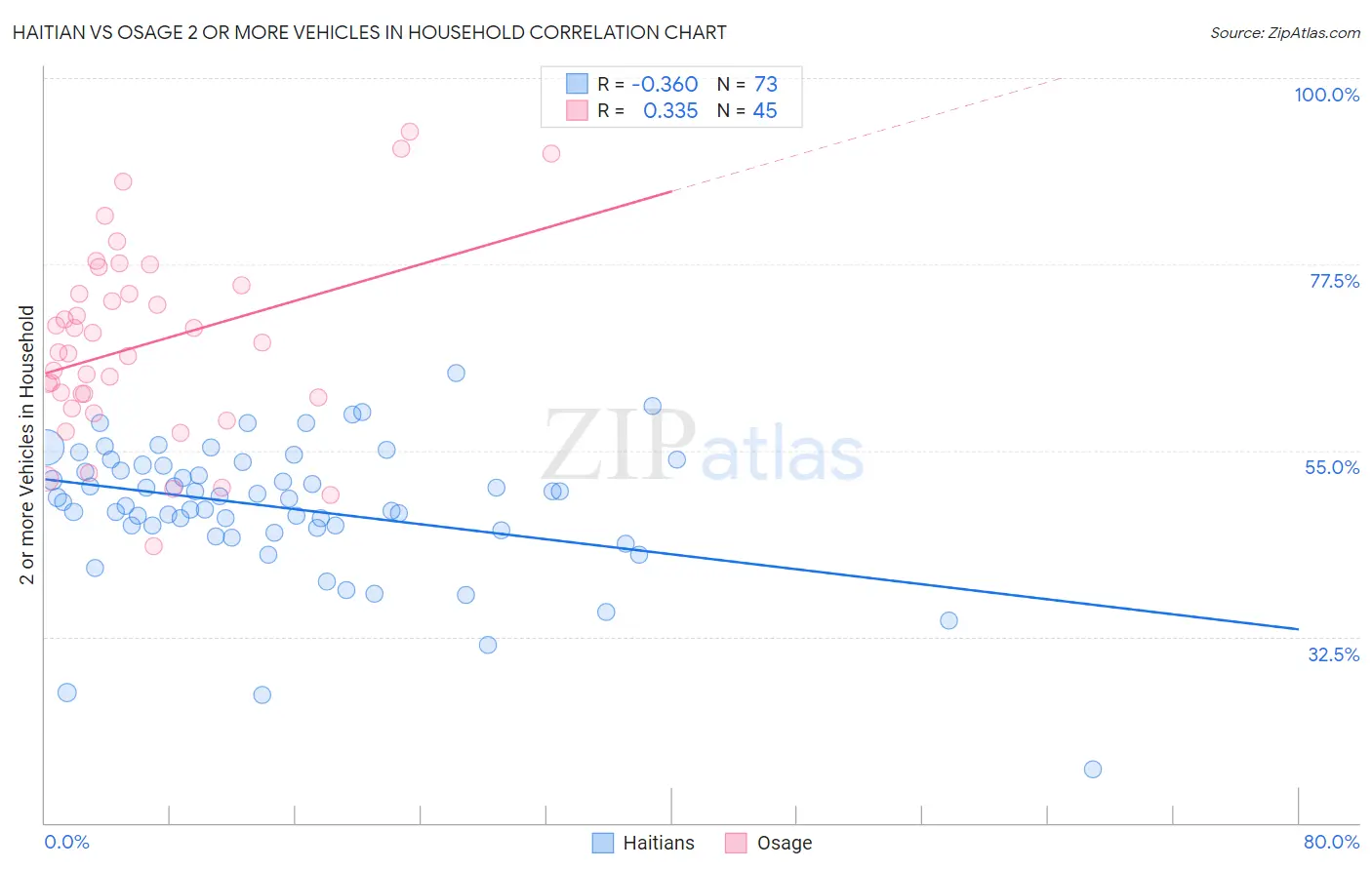 Haitian vs Osage 2 or more Vehicles in Household