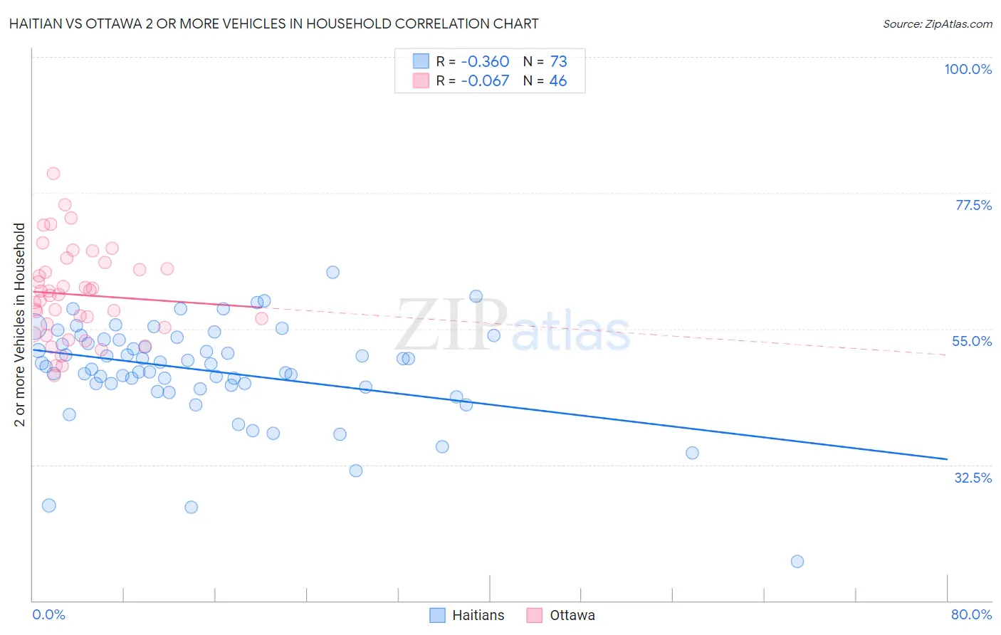 Haitian vs Ottawa 2 or more Vehicles in Household