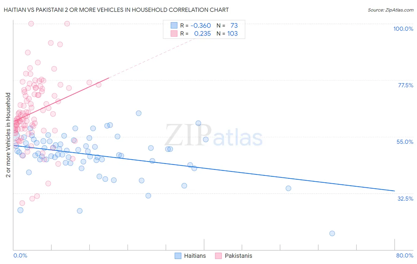 Haitian vs Pakistani 2 or more Vehicles in Household