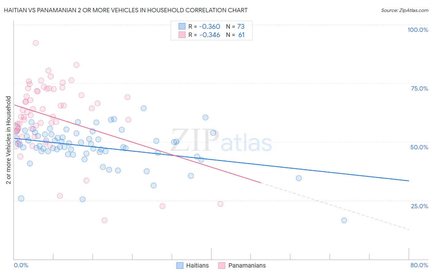 Haitian vs Panamanian 2 or more Vehicles in Household