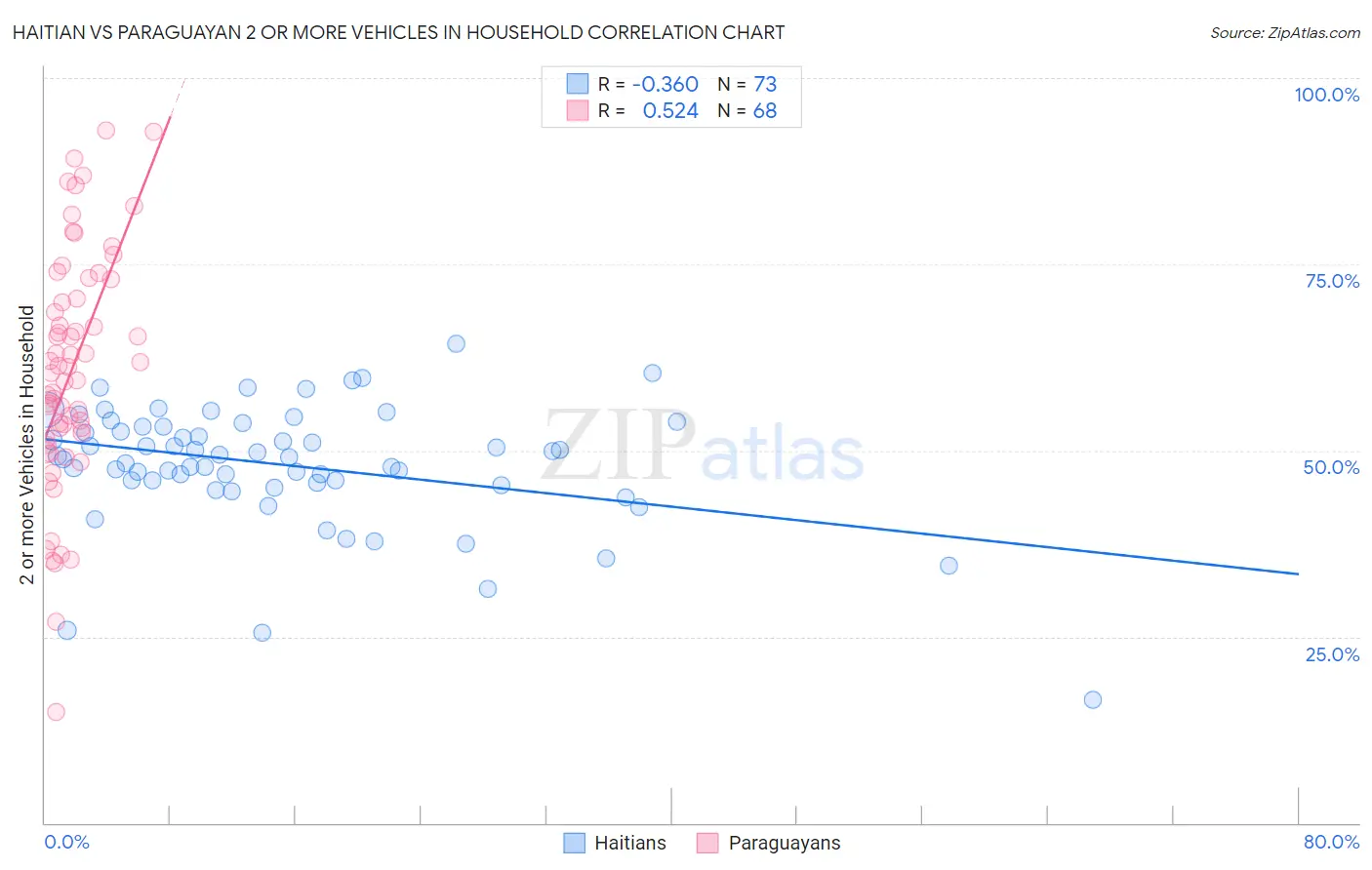 Haitian vs Paraguayan 2 or more Vehicles in Household