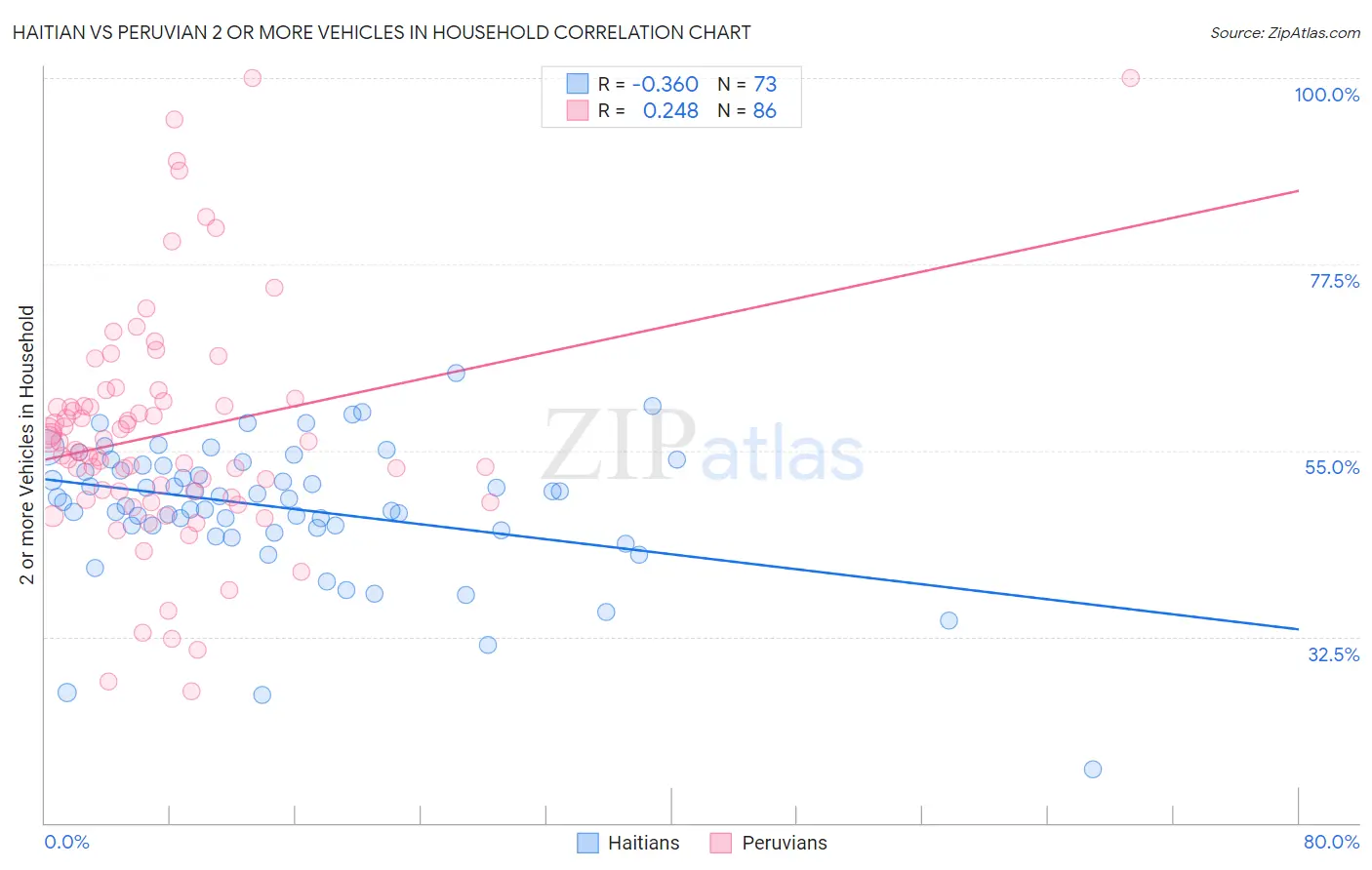 Haitian vs Peruvian 2 or more Vehicles in Household