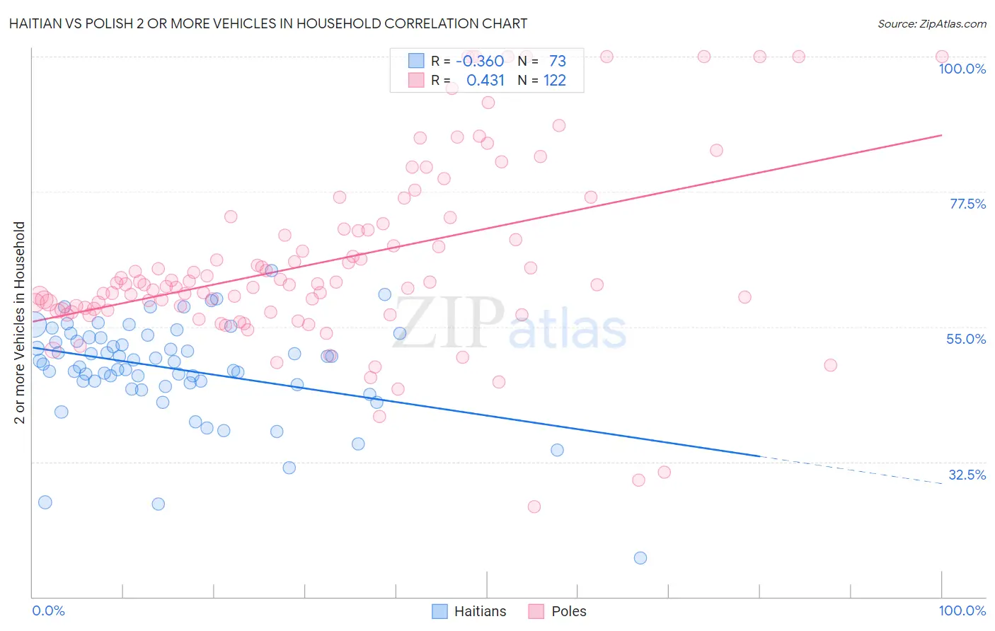Haitian vs Polish 2 or more Vehicles in Household