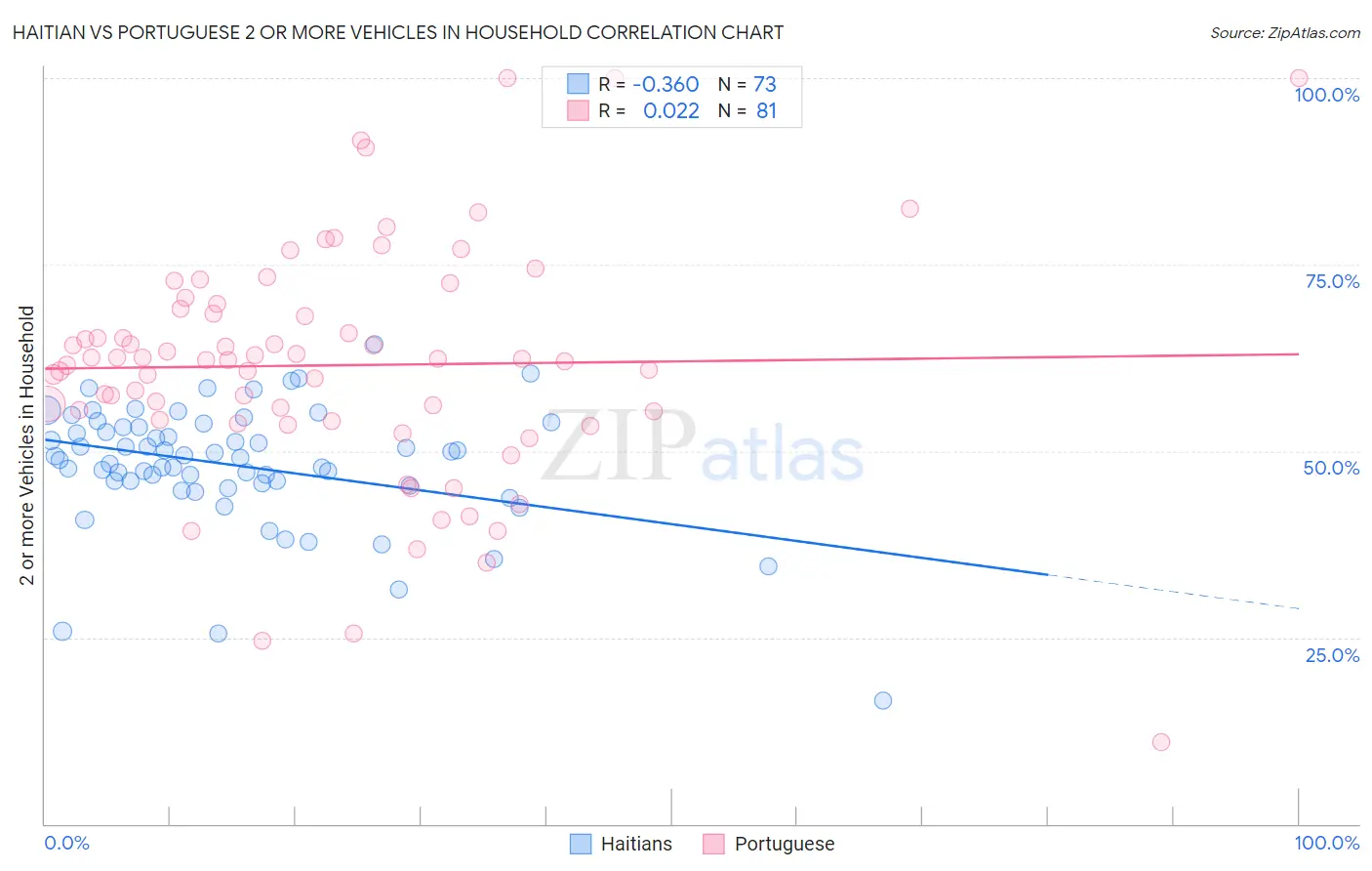 Haitian vs Portuguese 2 or more Vehicles in Household