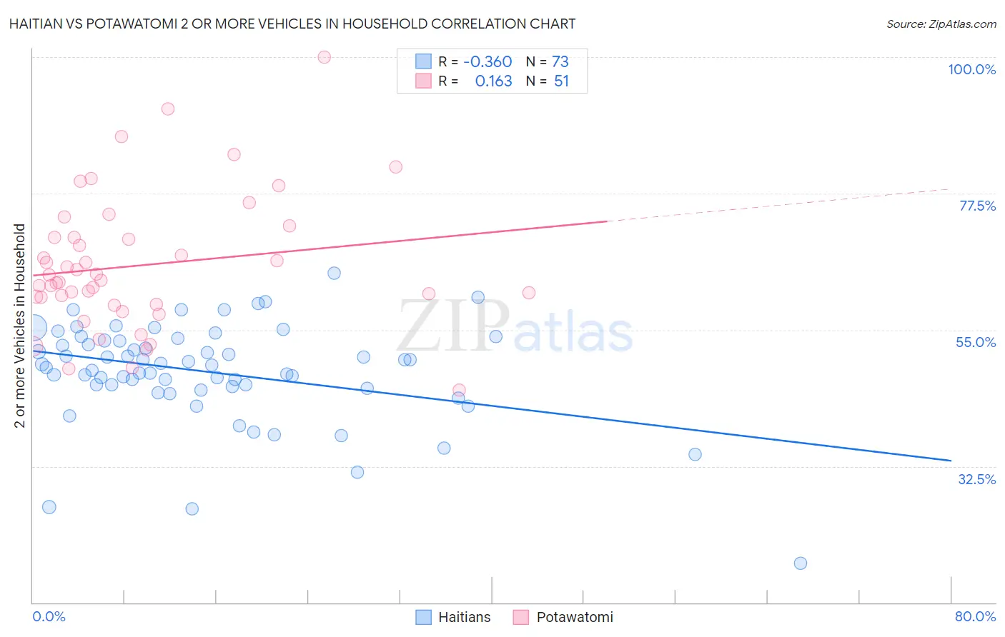 Haitian vs Potawatomi 2 or more Vehicles in Household