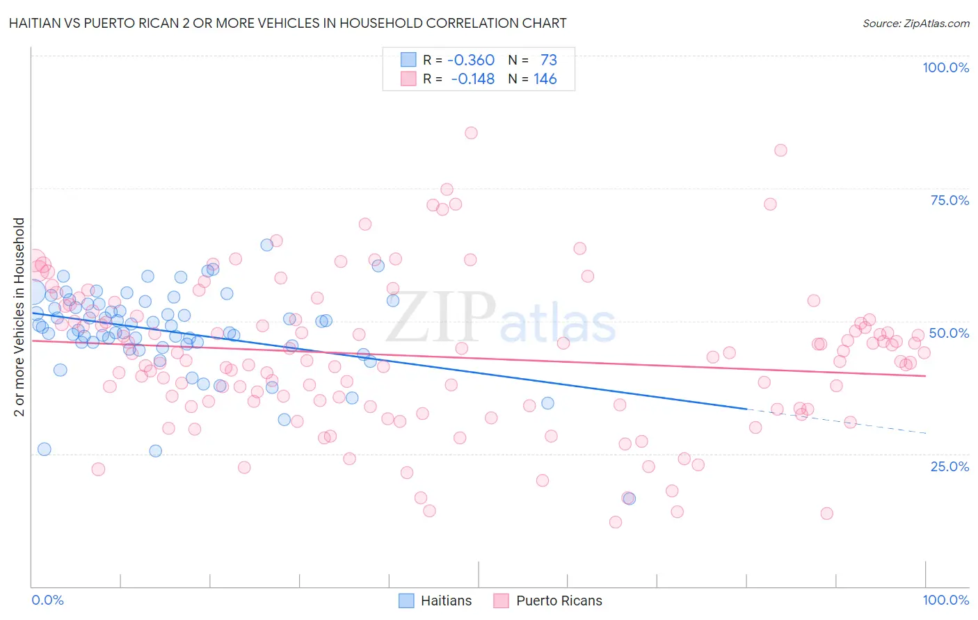 Haitian vs Puerto Rican 2 or more Vehicles in Household