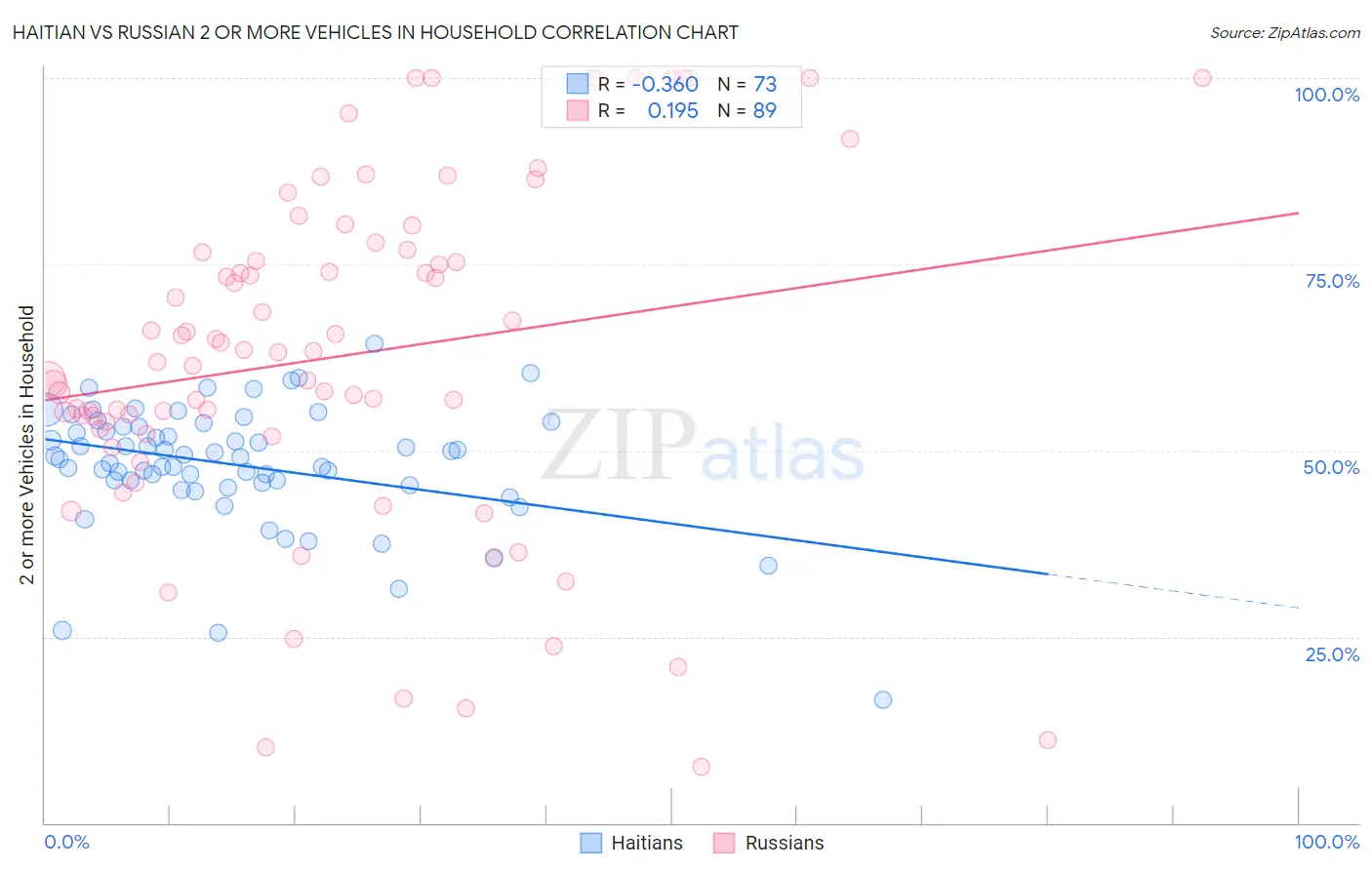Haitian vs Russian 2 or more Vehicles in Household