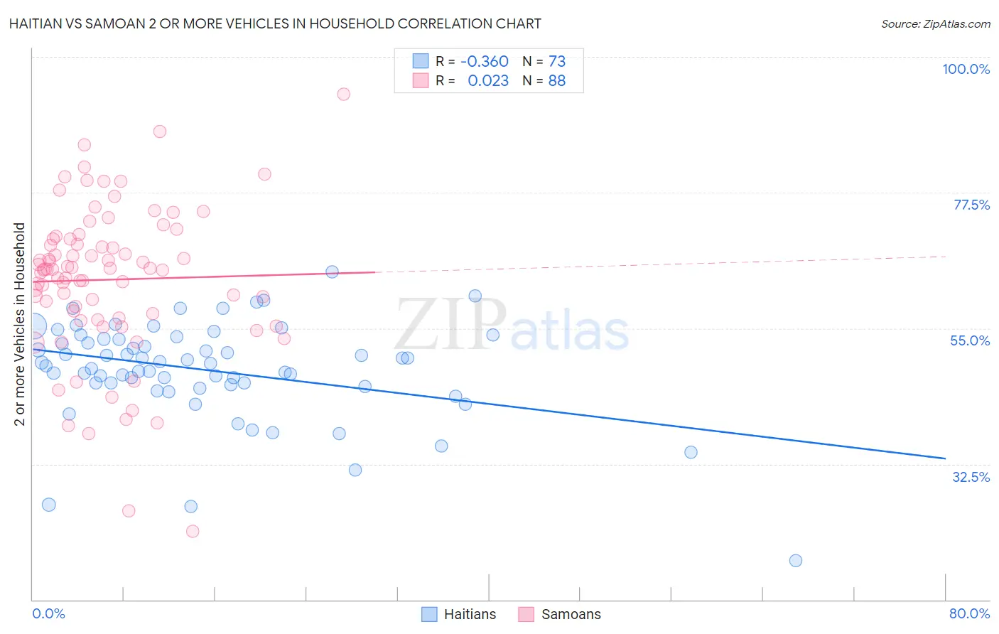 Haitian vs Samoan 2 or more Vehicles in Household