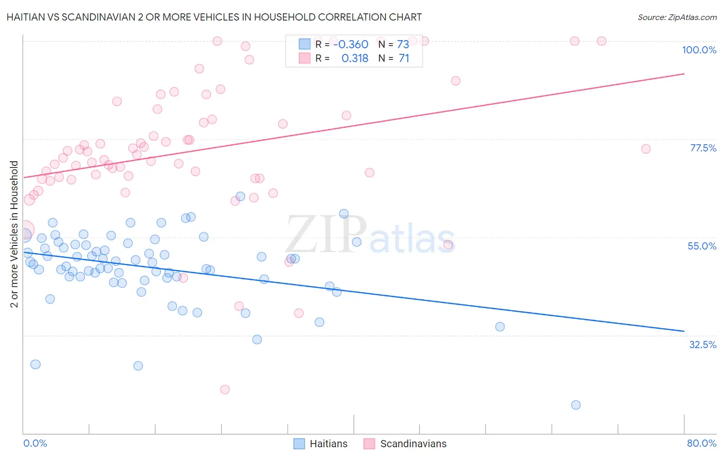 Haitian vs Scandinavian 2 or more Vehicles in Household