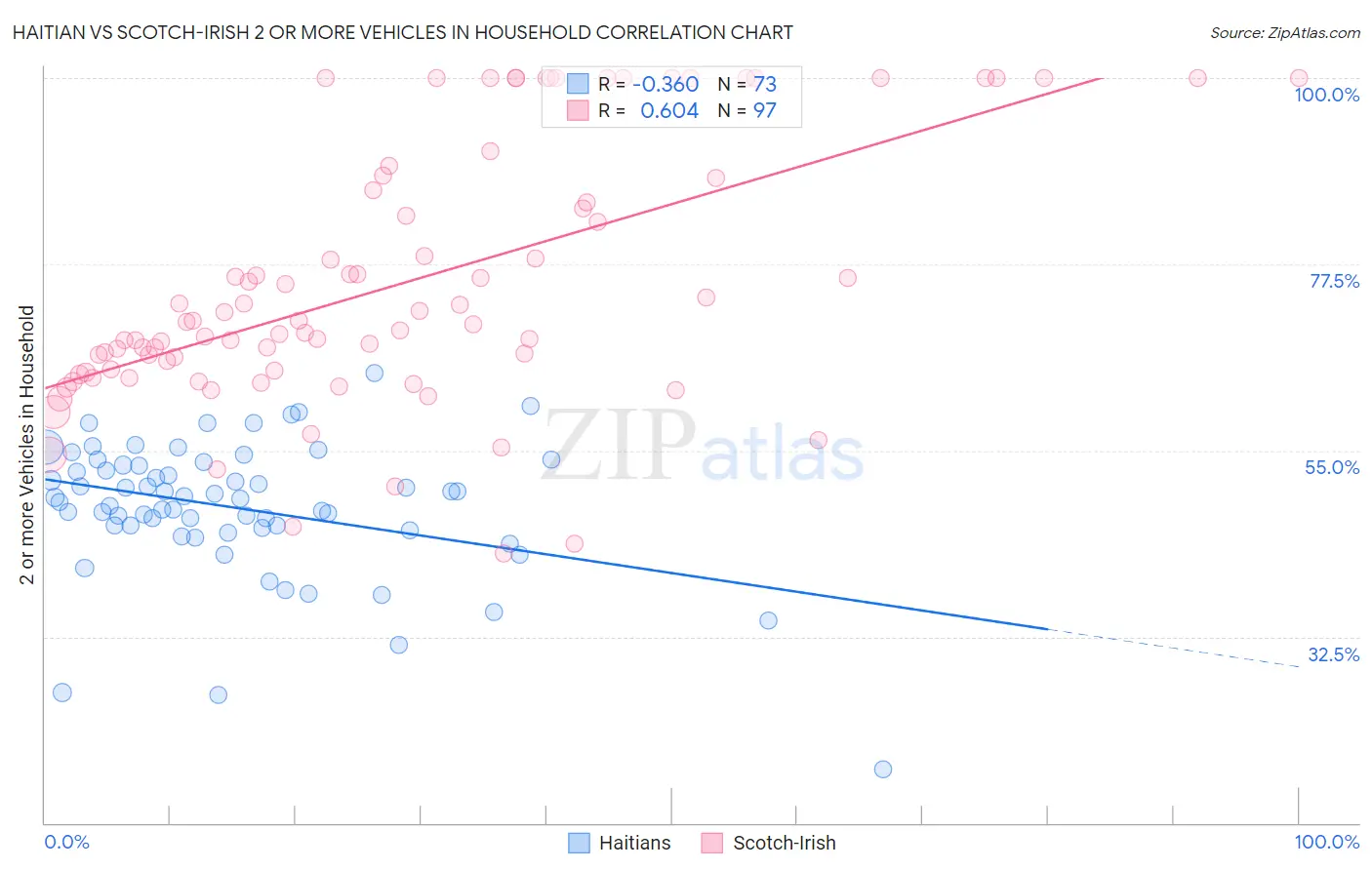 Haitian vs Scotch-Irish 2 or more Vehicles in Household