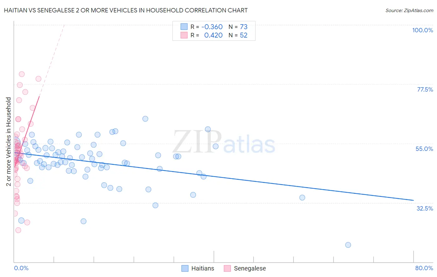 Haitian vs Senegalese 2 or more Vehicles in Household