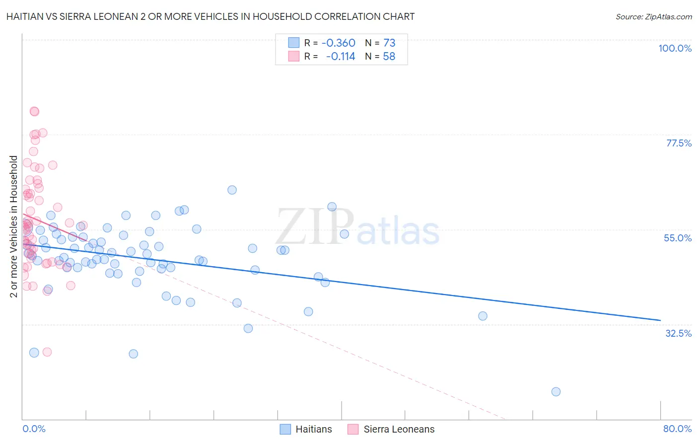 Haitian vs Sierra Leonean 2 or more Vehicles in Household