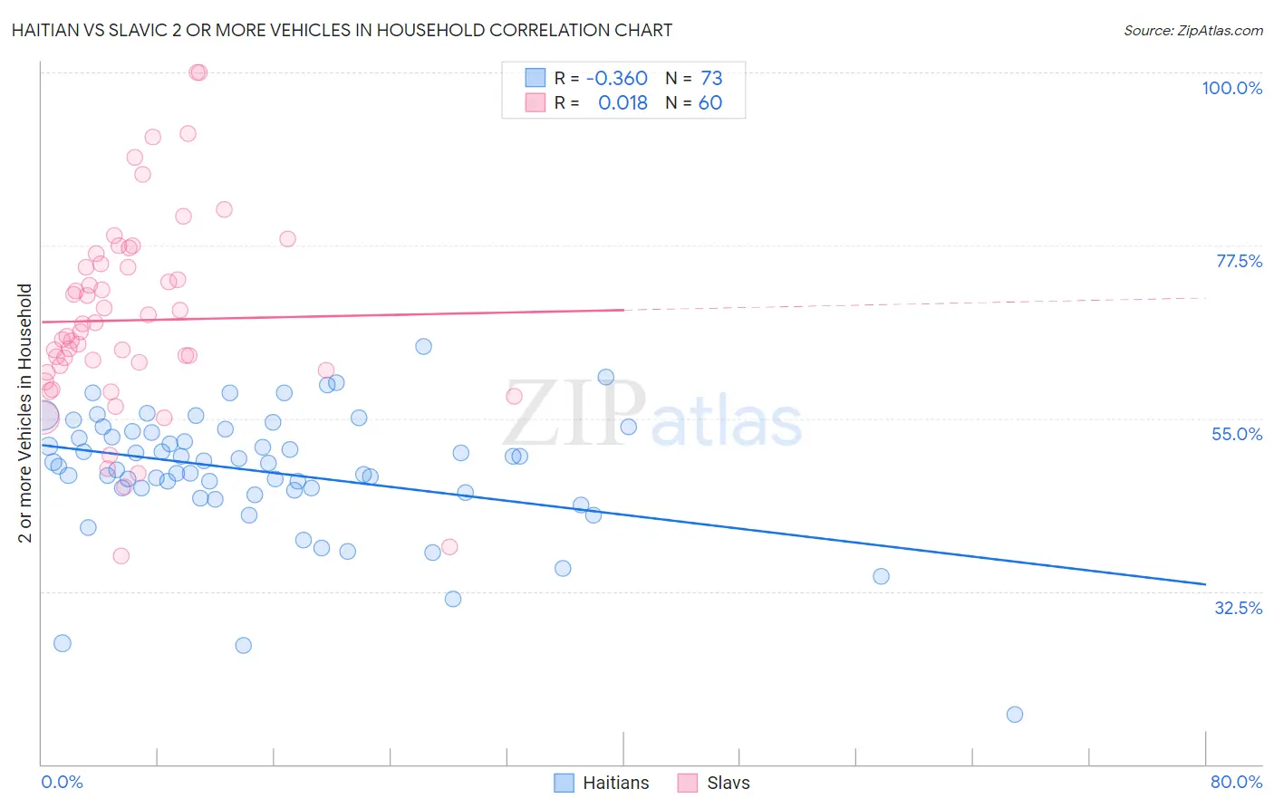 Haitian vs Slavic 2 or more Vehicles in Household