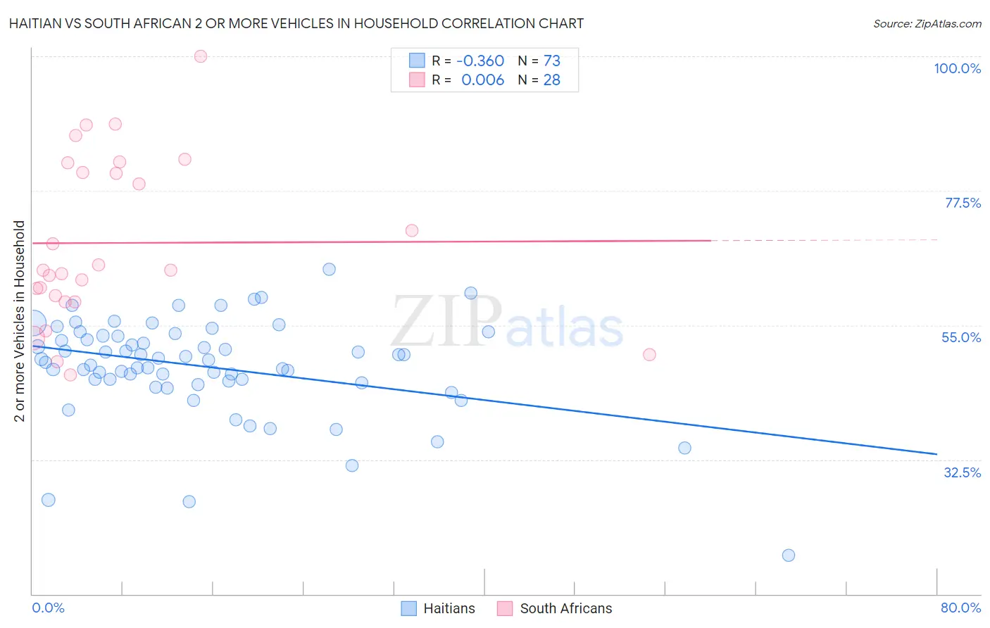 Haitian vs South African 2 or more Vehicles in Household
