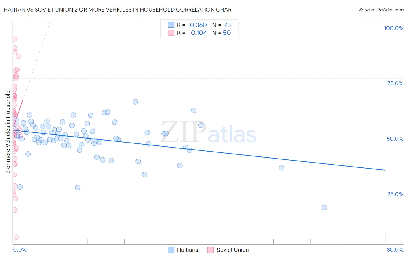 Haitian vs Soviet Union 2 or more Vehicles in Household
