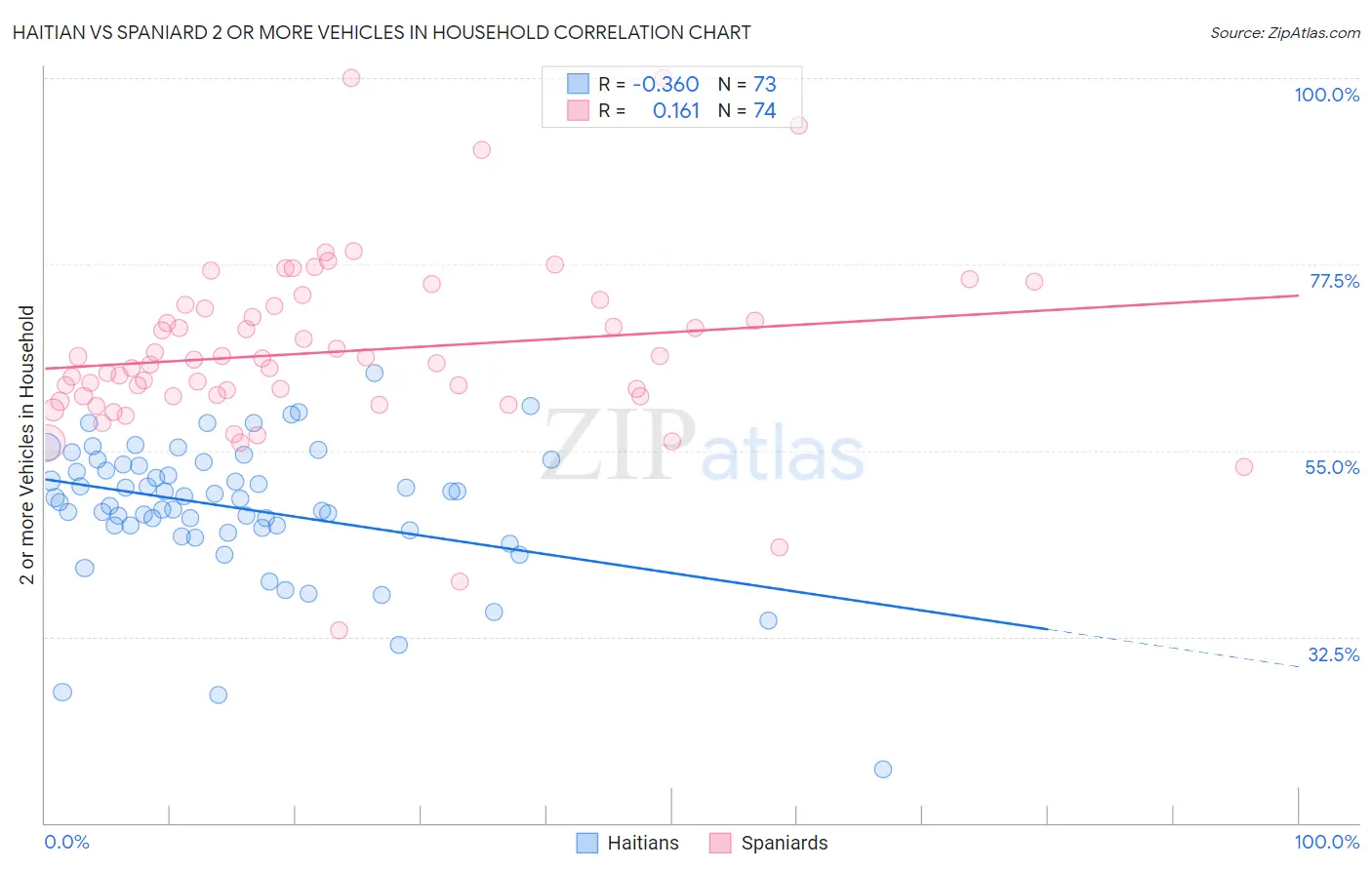 Haitian vs Spaniard 2 or more Vehicles in Household