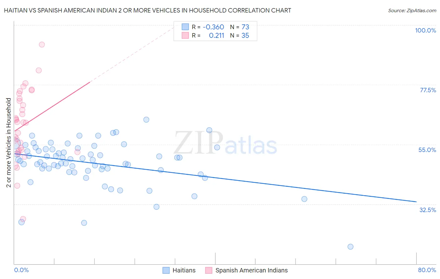 Haitian vs Spanish American Indian 2 or more Vehicles in Household
