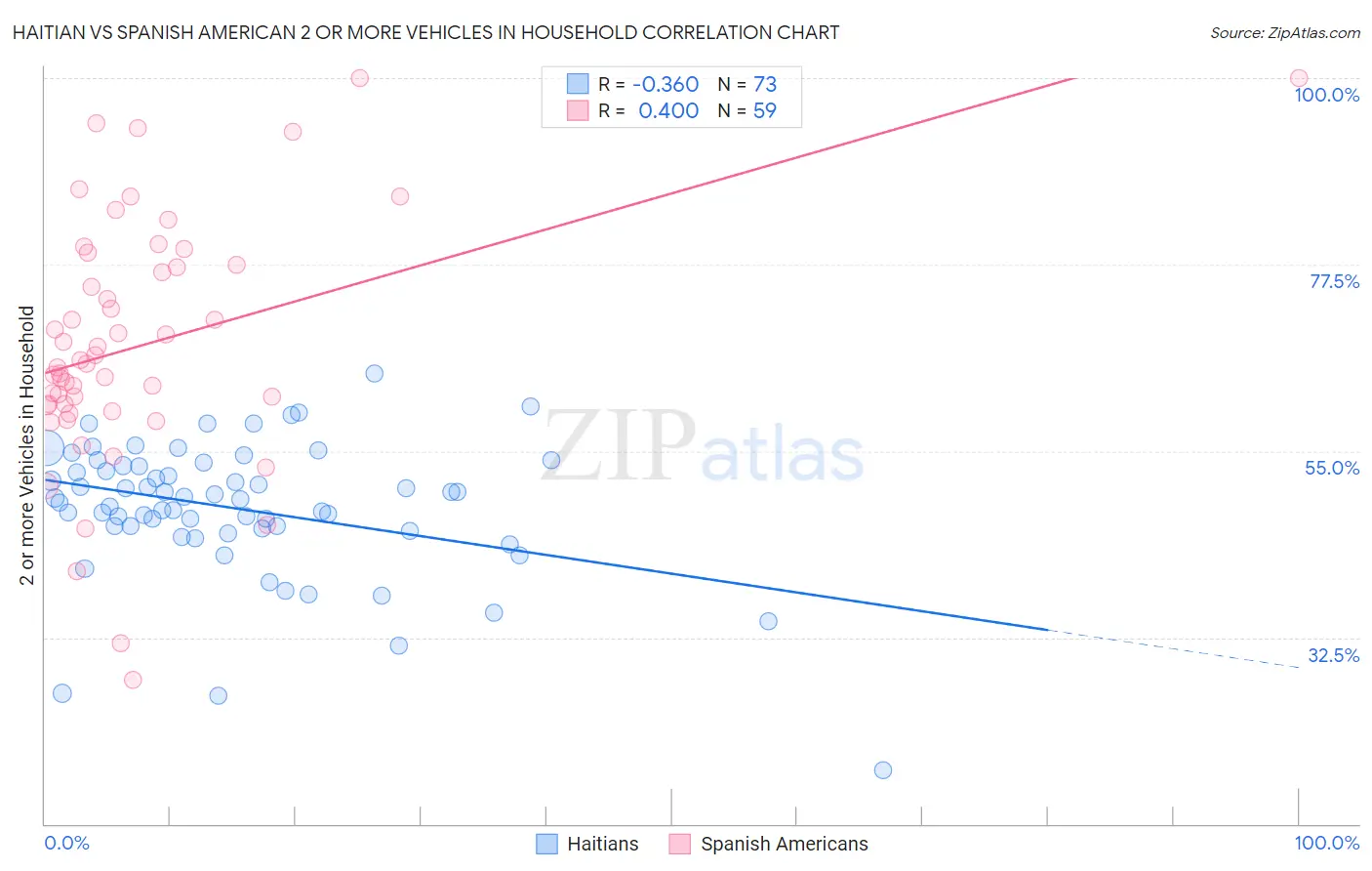 Haitian vs Spanish American 2 or more Vehicles in Household