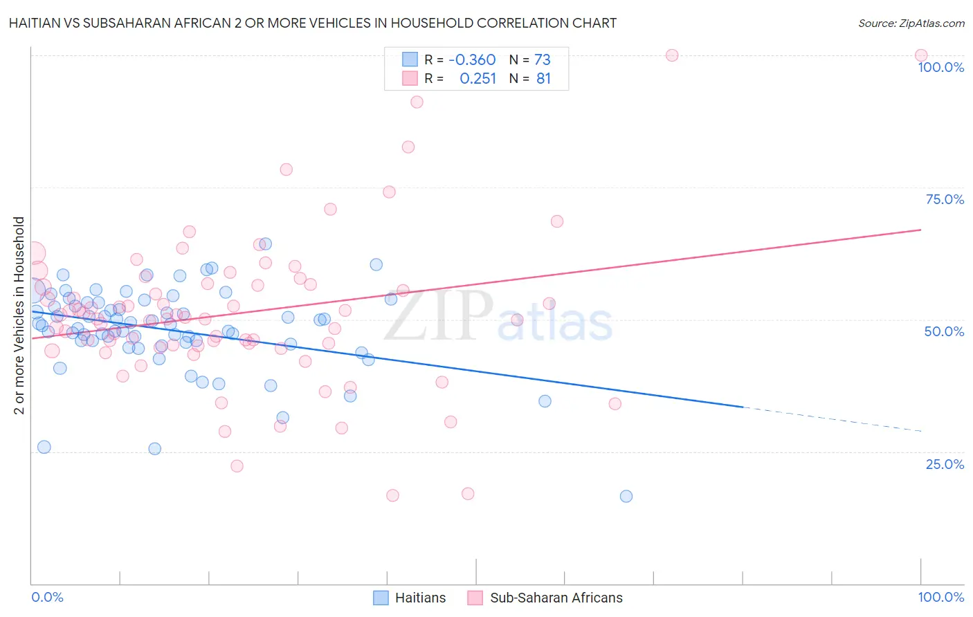 Haitian vs Subsaharan African 2 or more Vehicles in Household